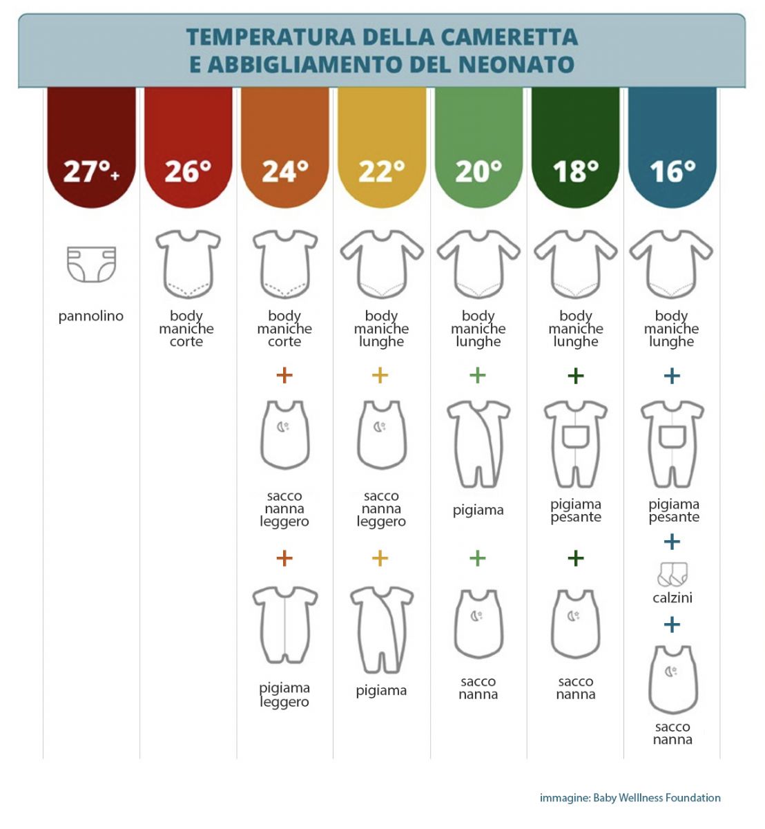 Infografica - temperatura della stanza e abbigliamento del bambino