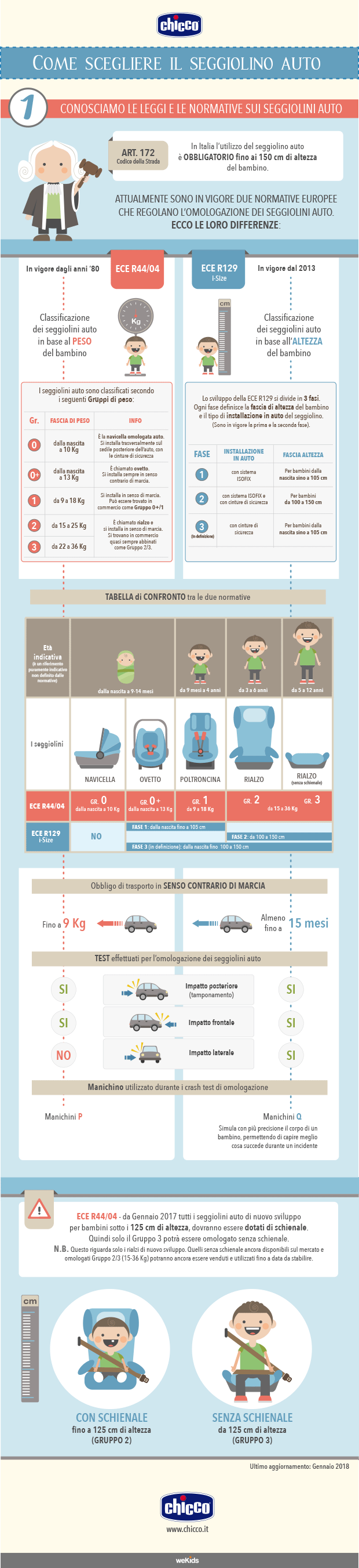 Infografica su come scegliere il seggiolino auto secondo le normative ECE R44/04 e R129, tutti i consigli da Chicco