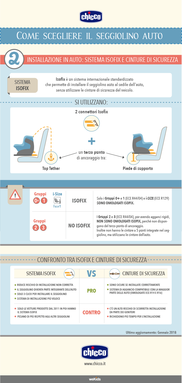 Infografica su come scegliere il seggiolino auto fornita da Chicco: l'installazione in auto del seggiolino auto: con sistema isofix e cinture di sicurezza