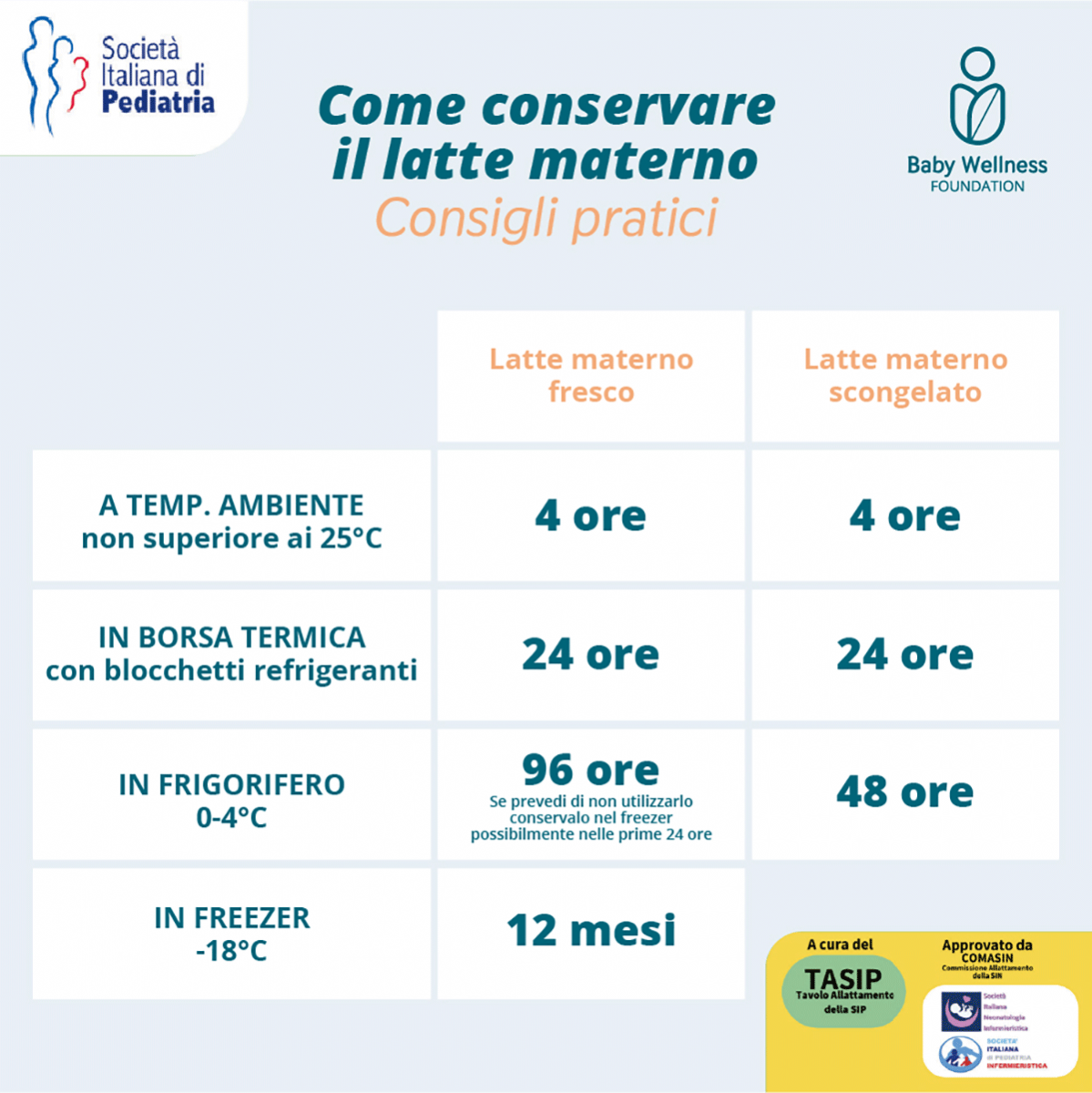 Bambini e estate - Tabella con indicazioni per la conservazione del latte materno