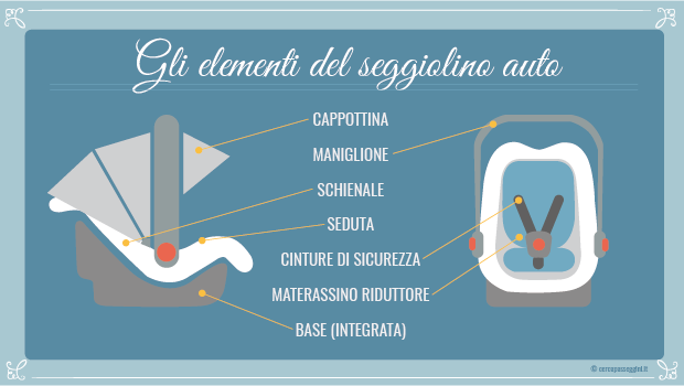 Come scegliere il passeggino trio - Guida al confort del seggiolino auto - gli elementi del seggiolino auto