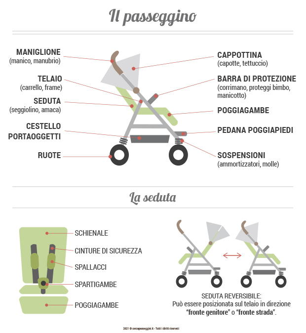 Gli elementi del passeggino e della seduta del passeggino - Cercapasseggini