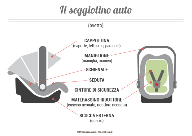 Gli elementi del seggiolino auto - Cercapasseggini