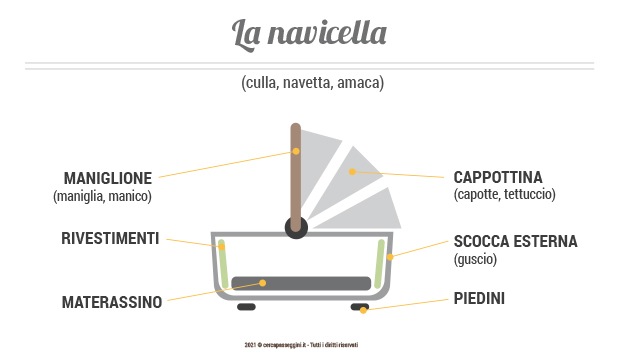 Gli elementi della navicella - Cercapasseggini