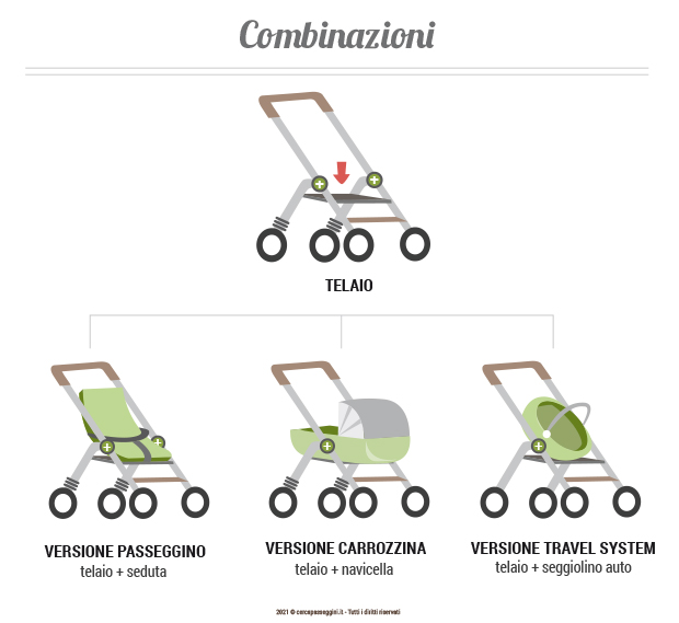 Le combinazioni dei sistemi modulari e i loro nomi - Cercapasseggini