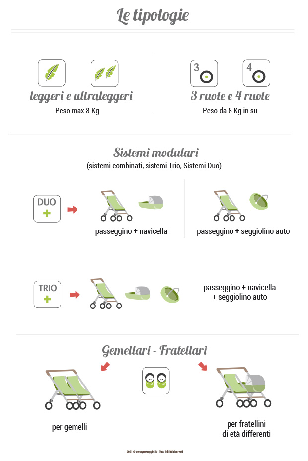 Le tipologie dei passeggini - Cercapasseggini