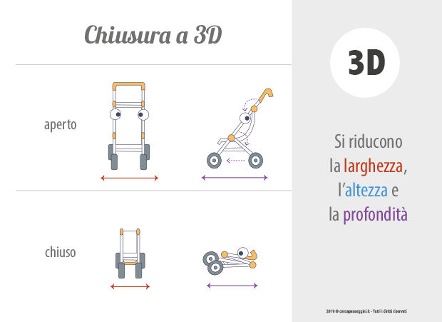 Tipologie di chiusura dei passeggini - chiusura a 3D - cercapasseggini 2019