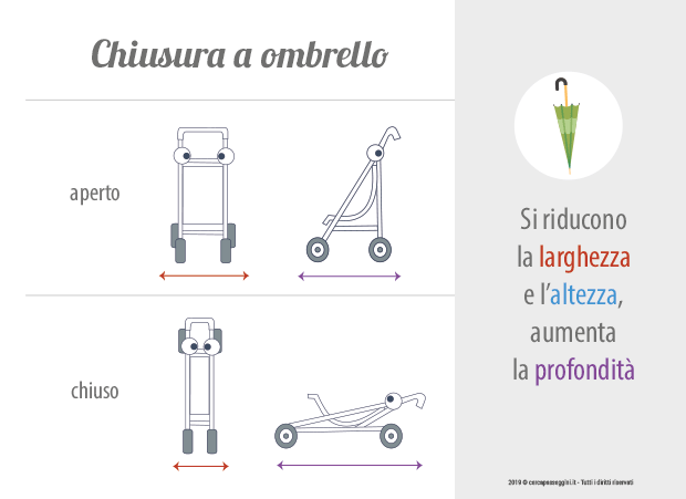 Tipologie di chiusura dei passeggini - chiusura a ombrello - cercapasseggini 2019