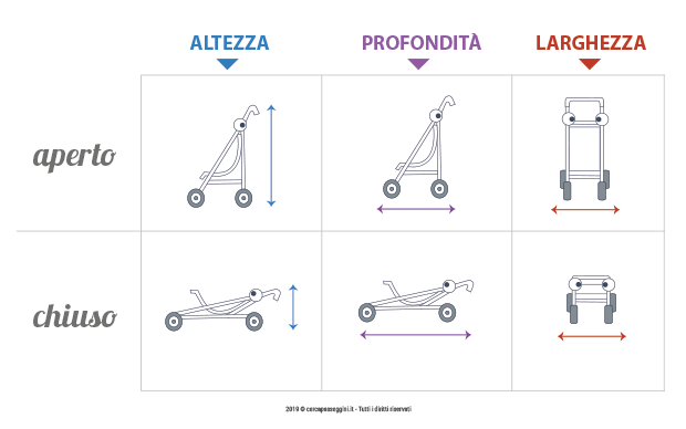Tipologie di chiusura dei passeggini - come misurare il passeggino - cercapasseggini 2019