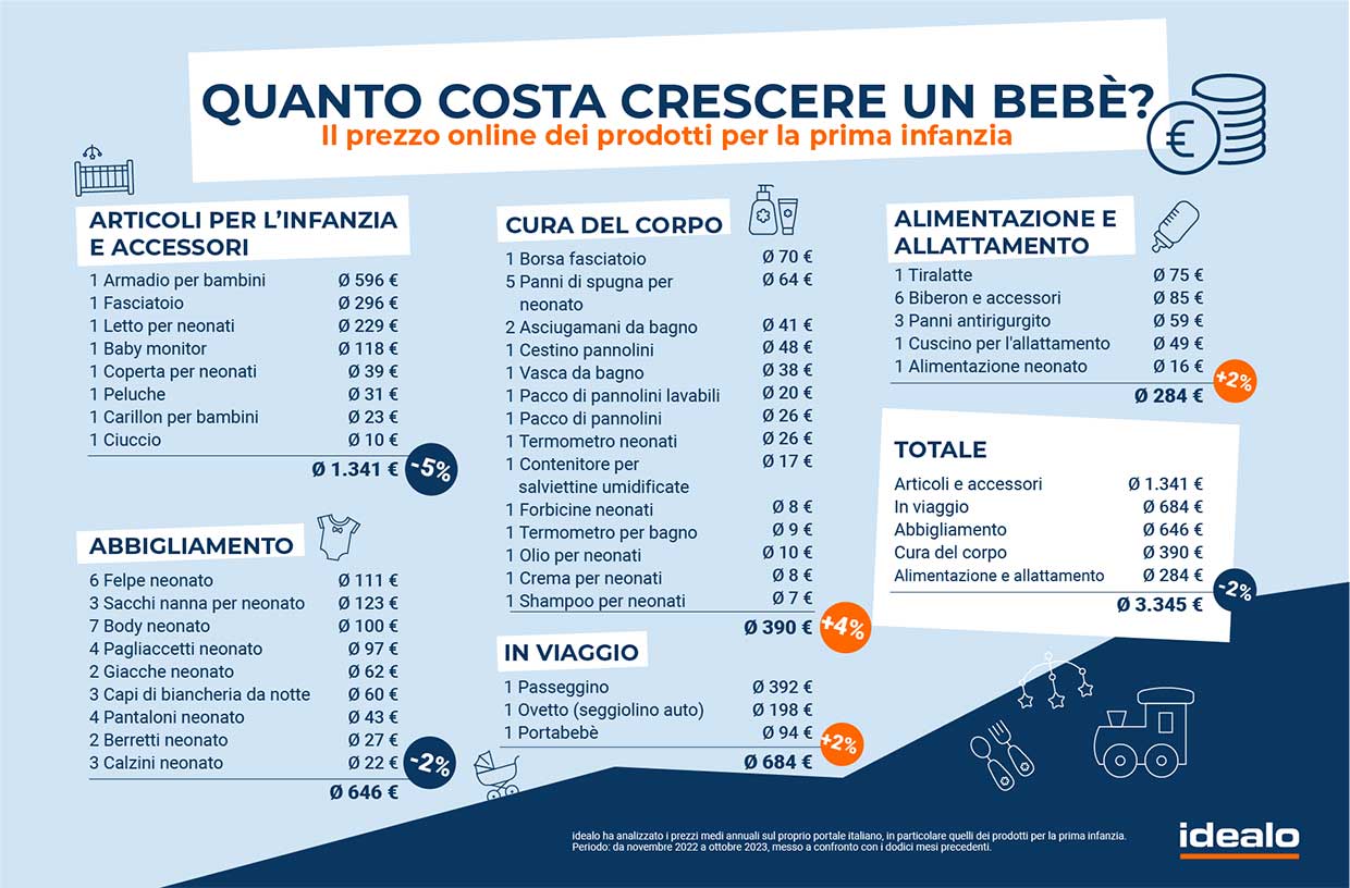 Infografica che illustra i prezzi dei prodotti per la prima infanzia rilevati da Idealo