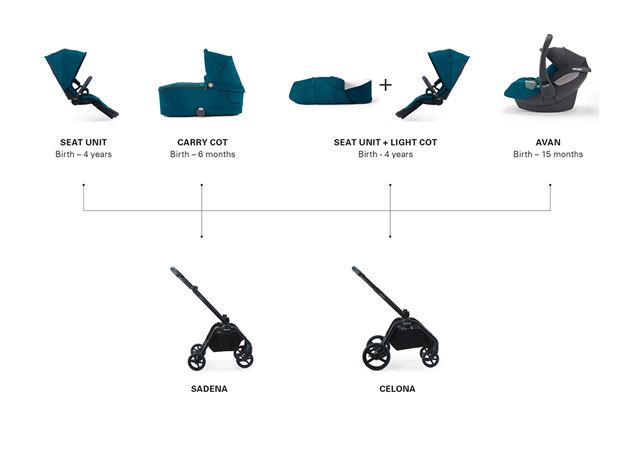 Il sistema modulare 4 in 1 di Recaro Sadena e Recaro Celona