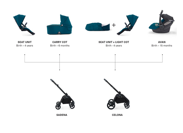 Il sistema modulare 4 in 1 di Recaro Sadena e Recaro Celona