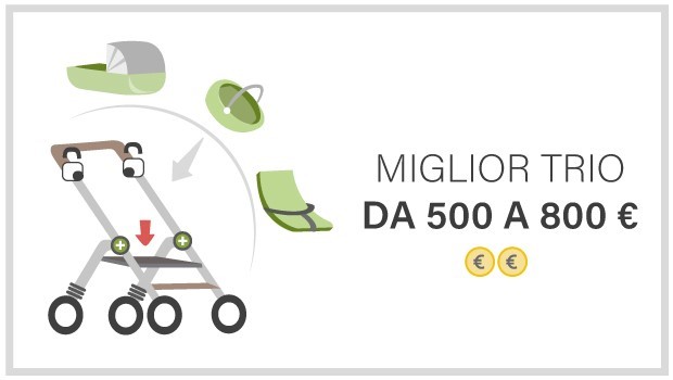 I migliori passeggini trio tra 500 e 800 euro