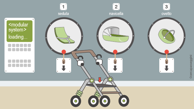 Come fare a scegliere il miglior passeggino trio o duo?